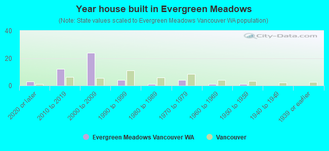 Year house built in Evergreen Meadows