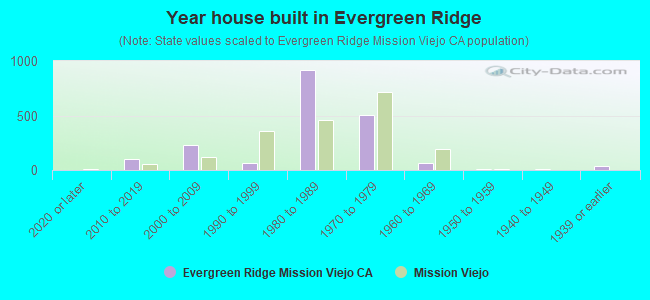 Year house built in Evergreen Ridge