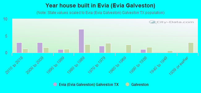 Year house built in Evia (Evia Galveston)