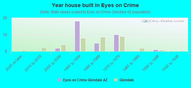 Year house built in Eyes on Crime