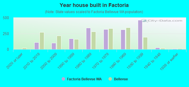 Year house built in Factoria