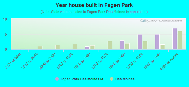 Year house built in Fagen Park