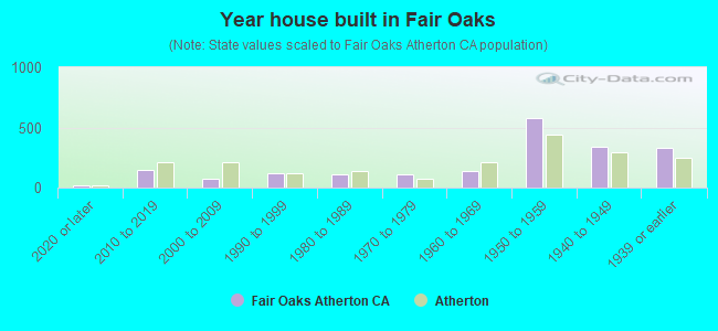Year house built in Fair Oaks