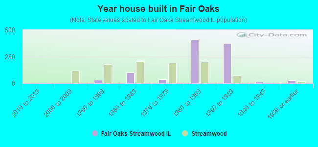 Year house built in Fair Oaks