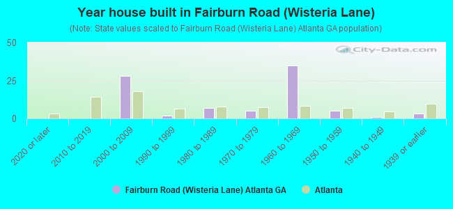Year house built in Fairburn Road (Wisteria Lane)