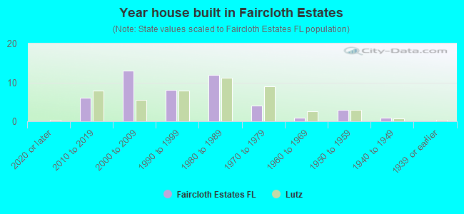 Year house built in Faircloth Estates