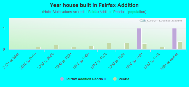 Year house built in Fairfax Addition