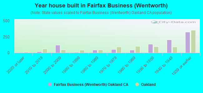 Year house built in Fairfax Business (Wentworth)