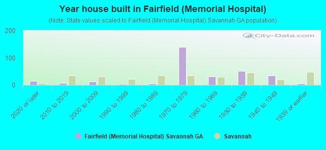 Year house built in Fairfield (Memorial Hospital)