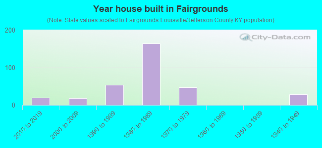 Year house built in Fairgrounds