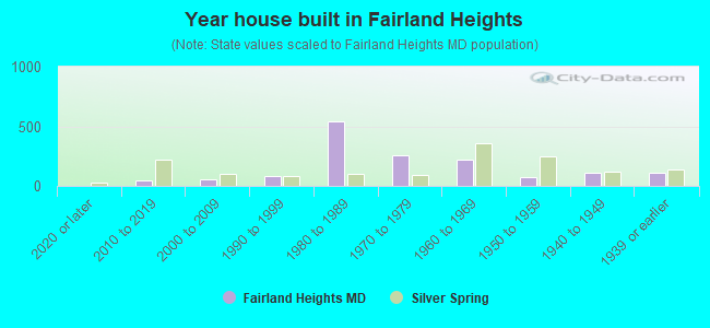 Year house built in Fairland Heights