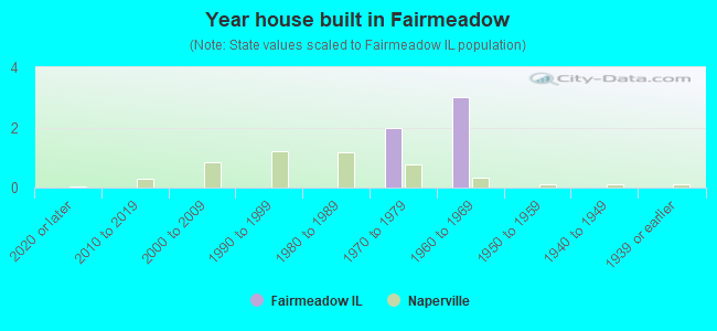 Year house built in Fairmeadow