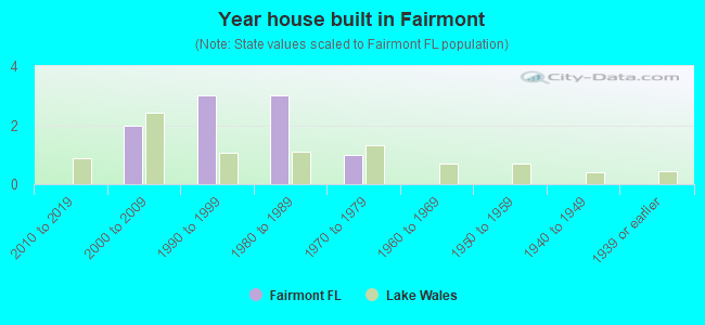 Year house built in Fairmont