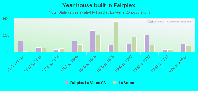Year house built in Fairplex