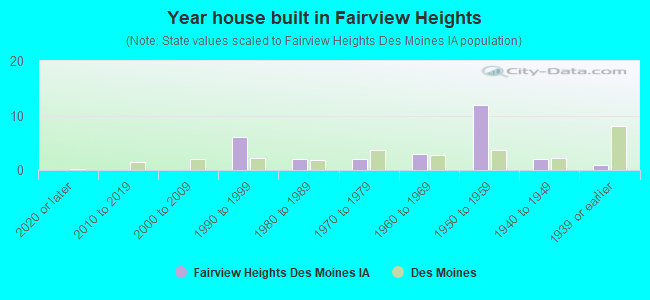 Year house built in Fairview Heights