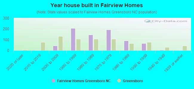 Year house built in Fairview Homes