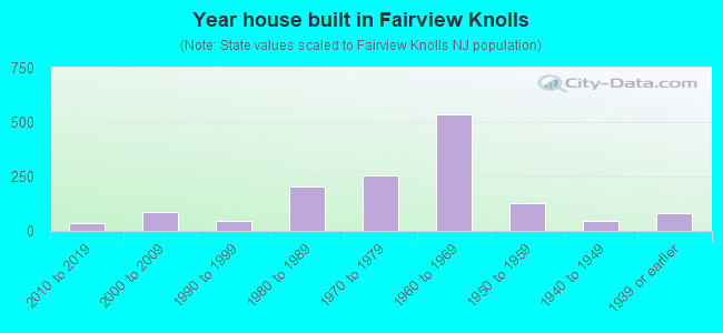 Year house built in Fairview Knolls