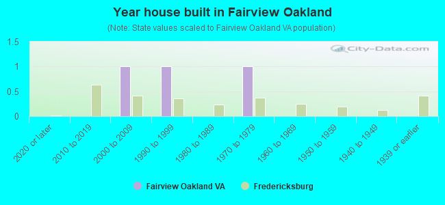 Year house built in Fairview  Oakland