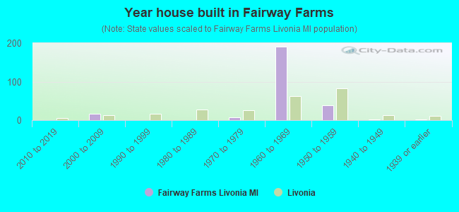 Year house built in Fairway Farms