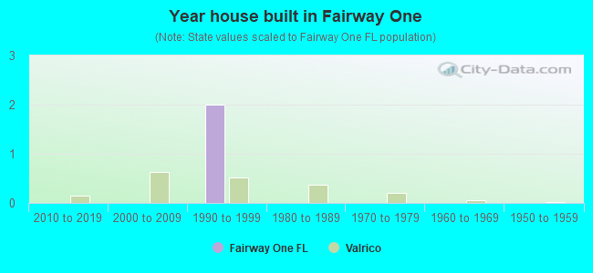 Year house built in Fairway One