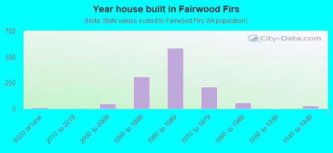 Year house built in Fairwood Firs