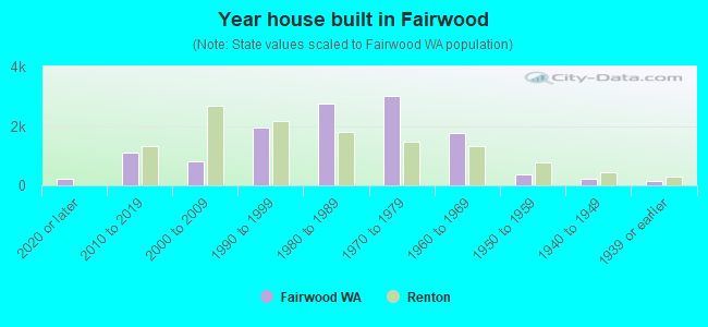 Year house built in Fairwood