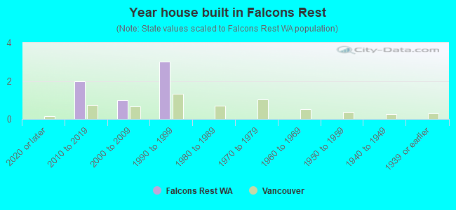 Year house built in Falcons Rest