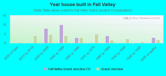 Year house built in Fall Valley