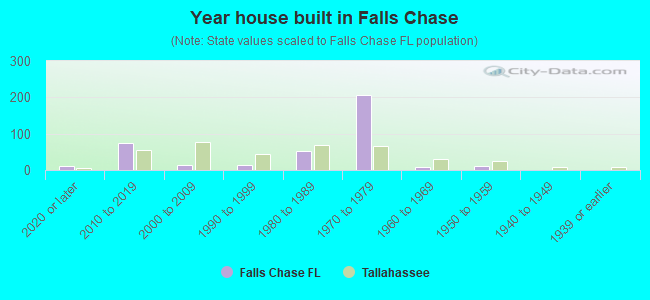 Year house built in Falls Chase