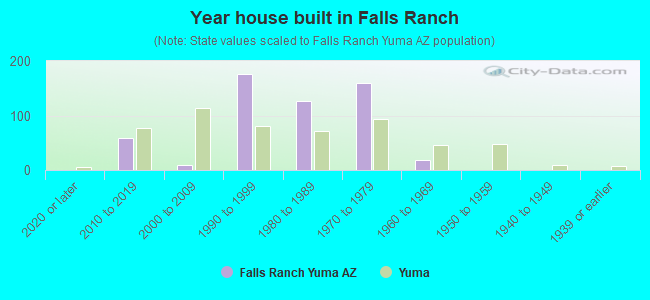 Year house built in Falls Ranch