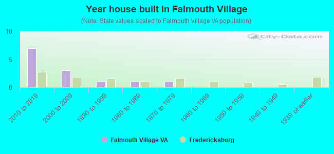 Year house built in Falmouth Village
