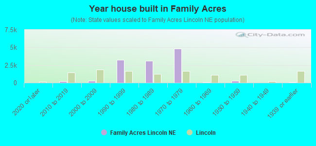 Year house built in Family Acres