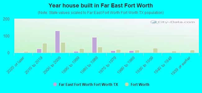 Year house built in Far East Fort Worth