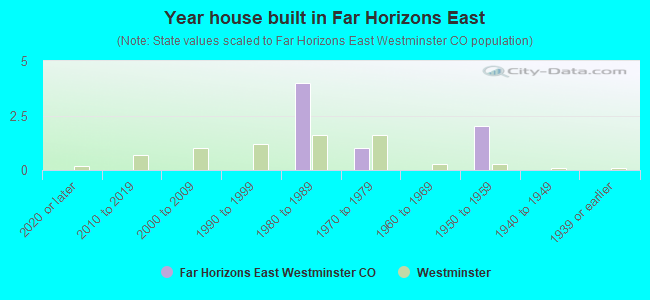 Year house built in Far Horizons East