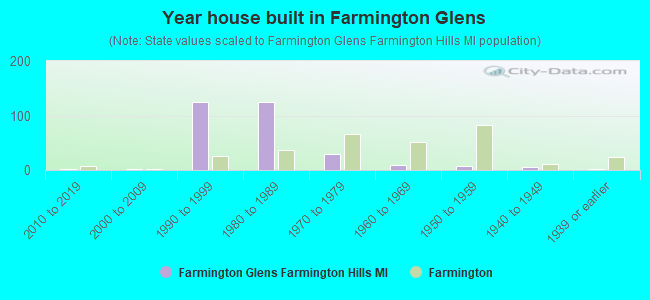 Year house built in Farmington Glens