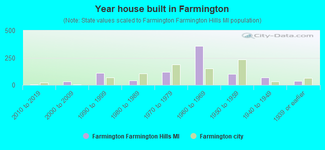 Year house built in Farmington