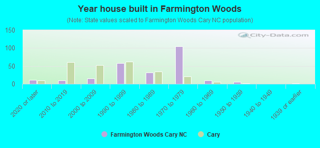 Year house built in Farmington Woods