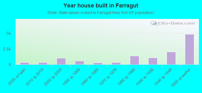 Year house built in Farragut