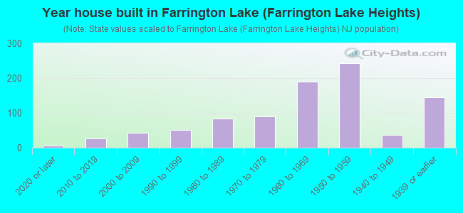 Year house built in Farrington Lake (Farrington Lake Heights)