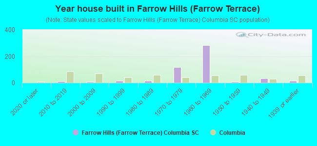 Year house built in Farrow Hills (Farrow Terrace)