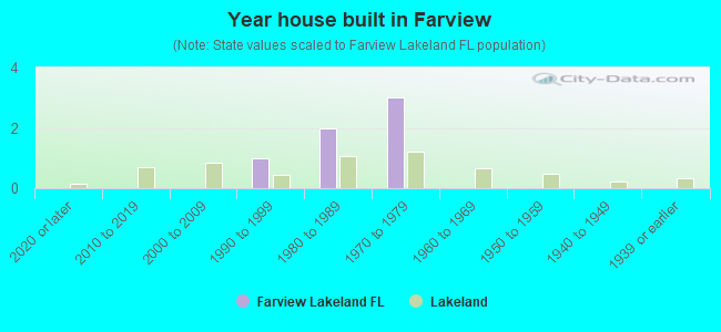 Year house built in Farview