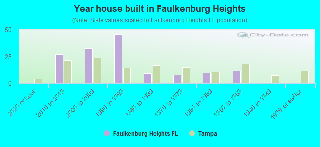 Year house built in Faulkenburg Heights