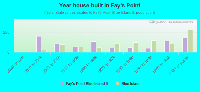 Year house built in Fay's Point