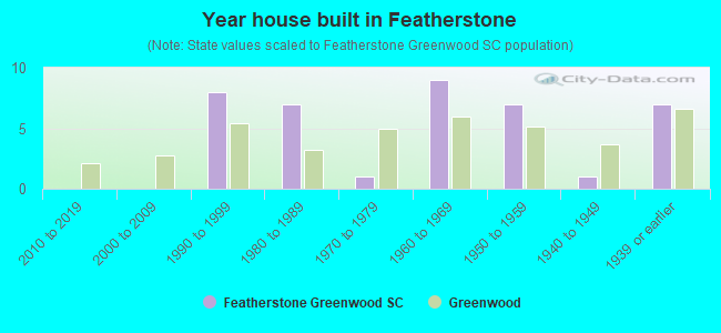 Year house built in Featherstone