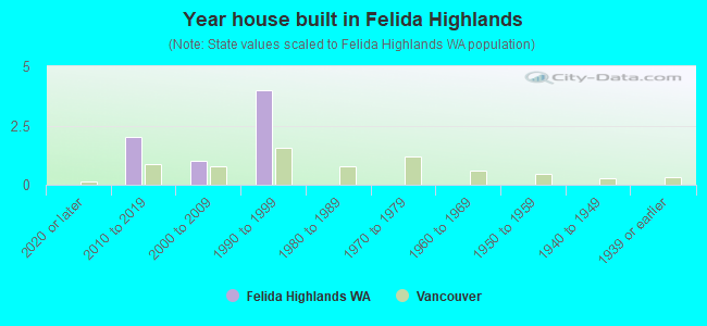 Year house built in Felida Highlands
