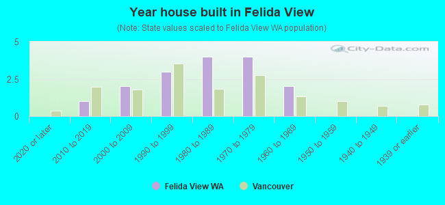 Year house built in Felida View