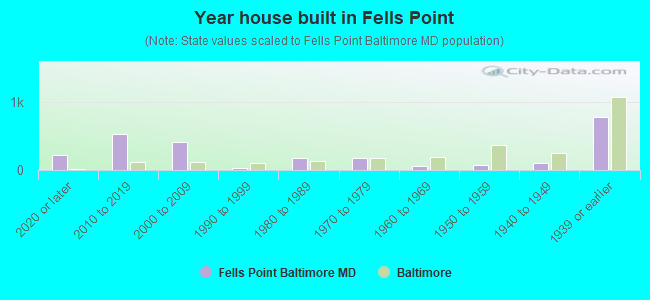 Year house built in Fells Point