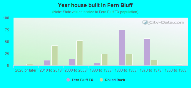 Year house built in Fern Bluff