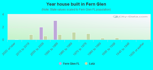 Year house built in Fern Glen