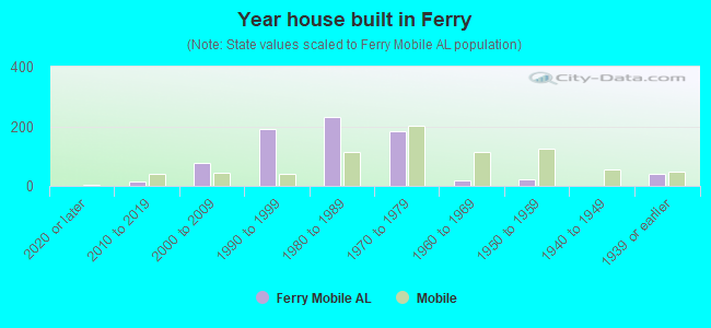 Year house built in Ferry